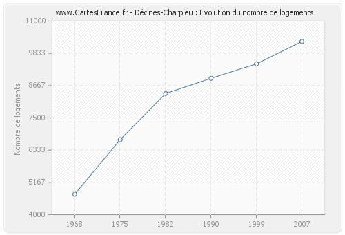 Décines-Charpieu : Evolution du nombre de logements
