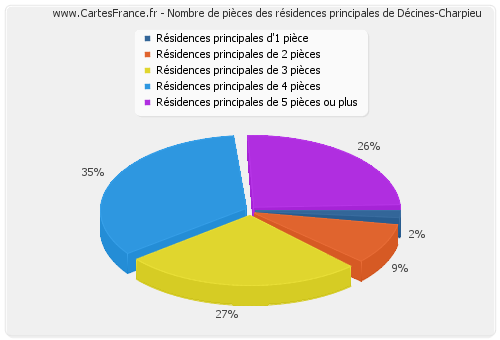 Nombre de pièces des résidences principales de Décines-Charpieu