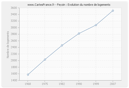 Feyzin : Evolution du nombre de logements