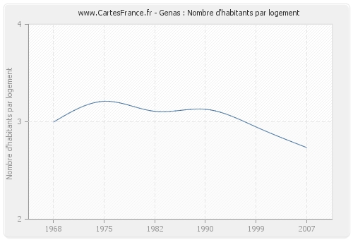 Genas : Nombre d'habitants par logement