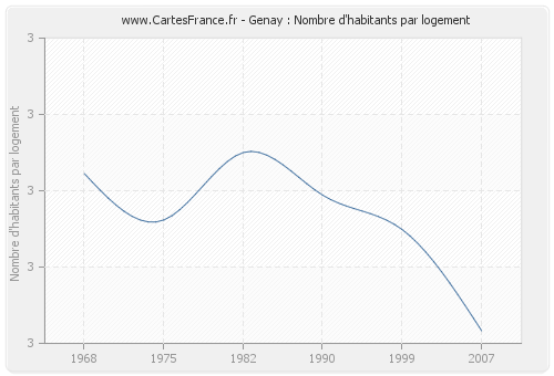 Genay : Nombre d'habitants par logement