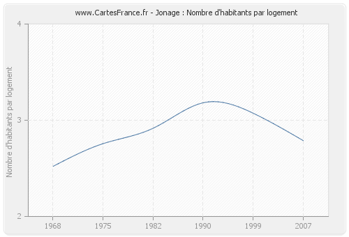 Jonage : Nombre d'habitants par logement