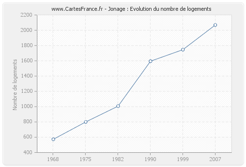 Jonage : Evolution du nombre de logements