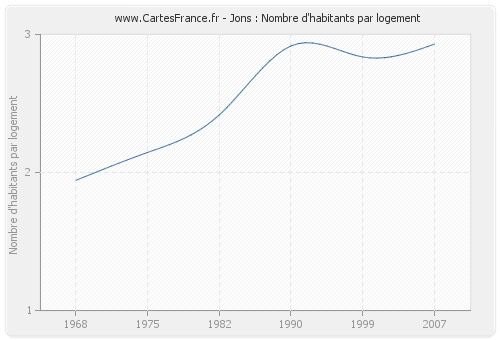 Jons : Nombre d'habitants par logement