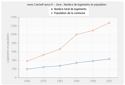 Jons : Nombre de logements et population