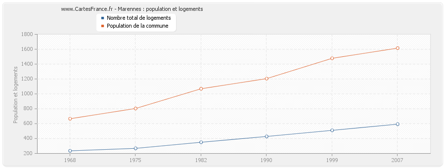 Marennes : population et logements