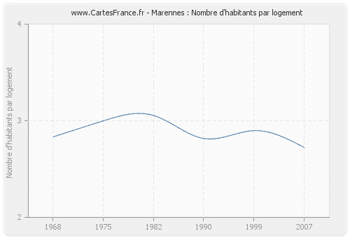 Marennes : Nombre d'habitants par logement