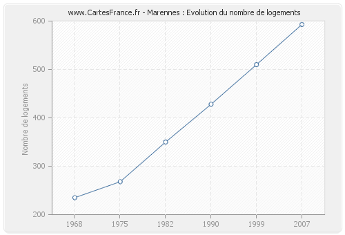 Marennes : Evolution du nombre de logements