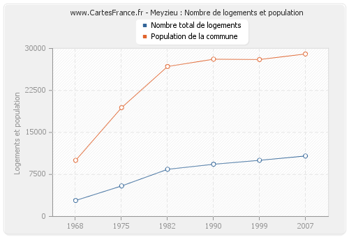 Meyzieu : Nombre de logements et population