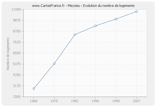 Meyzieu : Evolution du nombre de logements