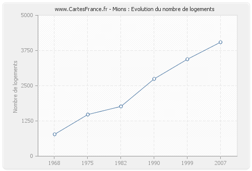 Mions : Evolution du nombre de logements