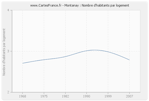 Montanay : Nombre d'habitants par logement