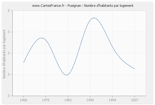 Pusignan : Nombre d'habitants par logement