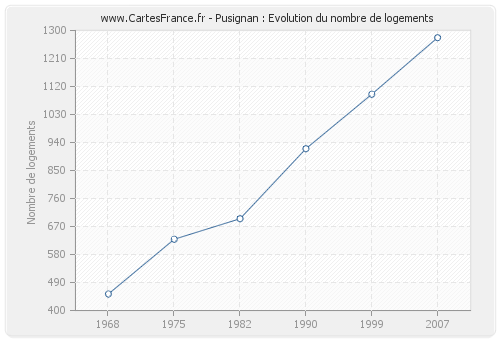 Pusignan : Evolution du nombre de logements