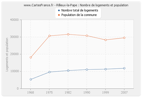 Rillieux-la-Pape : Nombre de logements et population