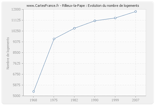 Rillieux-la-Pape : Evolution du nombre de logements