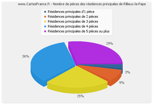 Nombre de pièces des résidences principales de Rillieux-la-Pape