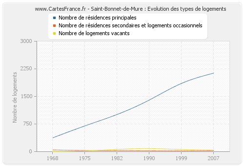 Saint-Bonnet-de-Mure : Evolution des types de logements