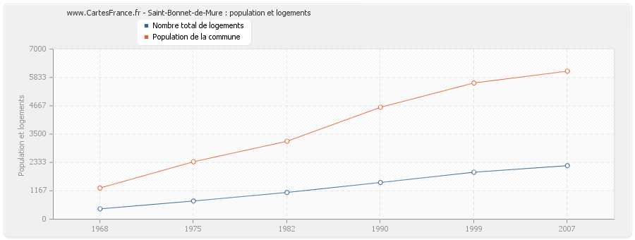 Saint-Bonnet-de-Mure : population et logements