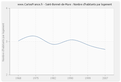 Saint-Bonnet-de-Mure : Nombre d'habitants par logement