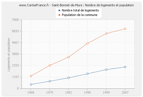 Saint-Bonnet-de-Mure : Nombre de logements et population
