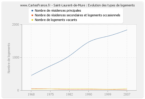 Saint-Laurent-de-Mure : Evolution des types de logements