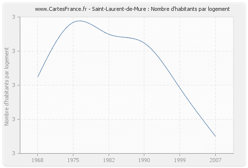Saint-Laurent-de-Mure : Nombre d'habitants par logement