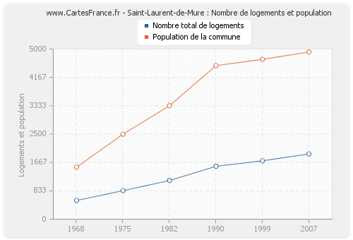 Saint-Laurent-de-Mure : Nombre de logements et population