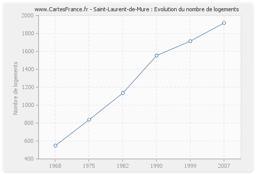 Saint-Laurent-de-Mure : Evolution du nombre de logements