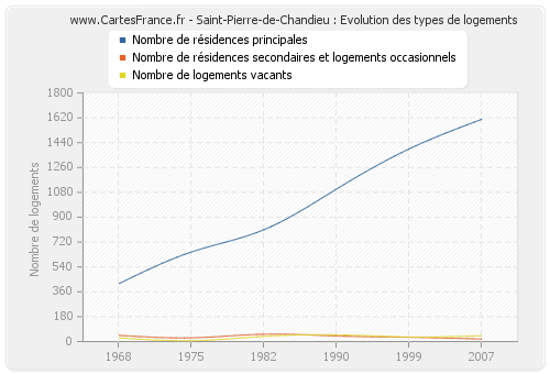 Saint-Pierre-de-Chandieu : Evolution des types de logements