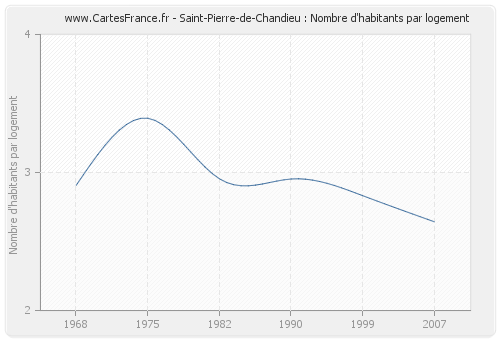 Saint-Pierre-de-Chandieu : Nombre d'habitants par logement