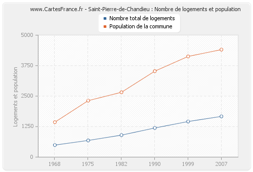 Saint-Pierre-de-Chandieu : Nombre de logements et population