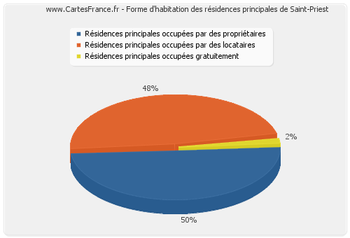 Forme d'habitation des résidences principales de Saint-Priest