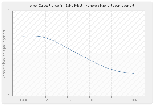 Saint-Priest : Nombre d'habitants par logement