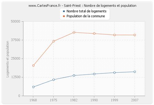 Saint-Priest : Nombre de logements et population