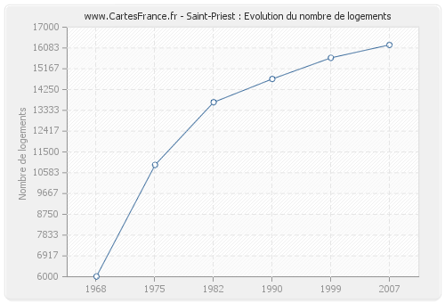 Saint-Priest : Evolution du nombre de logements