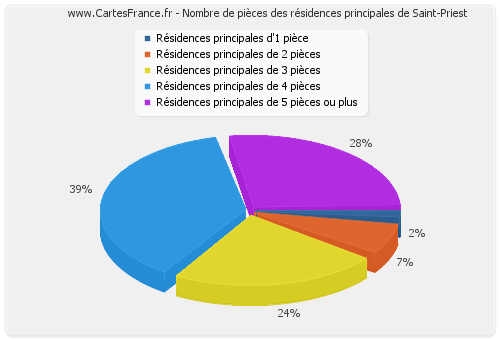 Nombre de pièces des résidences principales de Saint-Priest