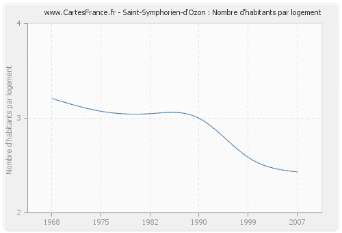 Saint-Symphorien-d'Ozon : Nombre d'habitants par logement