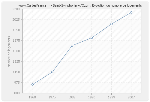 Saint-Symphorien-d'Ozon : Evolution du nombre de logements