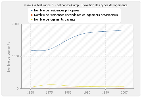 Sathonay-Camp : Evolution des types de logements