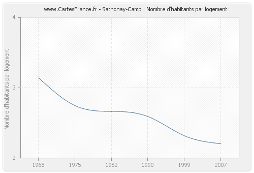 Sathonay-Camp : Nombre d'habitants par logement