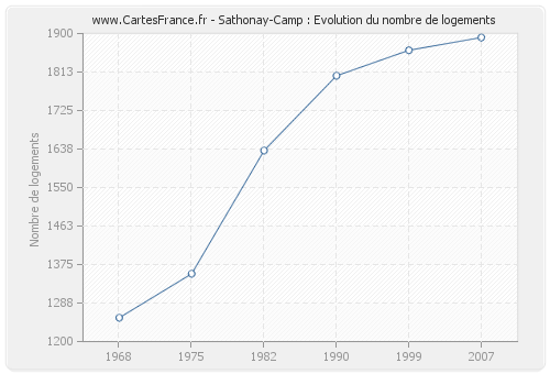 Sathonay-Camp : Evolution du nombre de logements