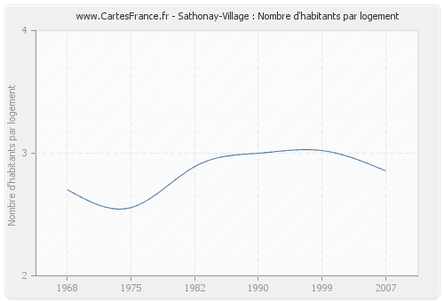 Sathonay-Village : Nombre d'habitants par logement