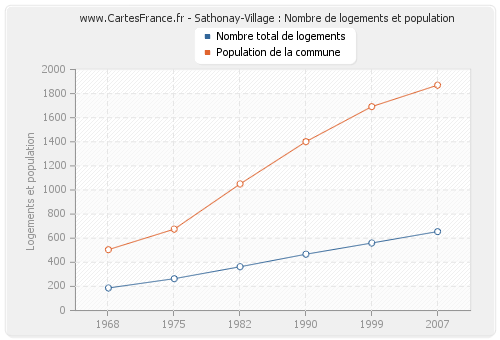 Sathonay-Village : Nombre de logements et population