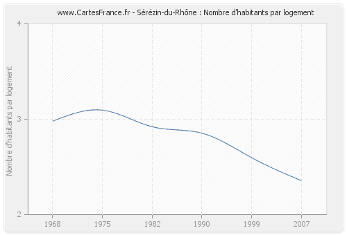 Sérézin-du-Rhône : Nombre d'habitants par logement