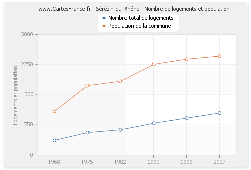 Sérézin-du-Rhône : Nombre de logements et population