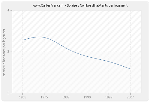 Solaize : Nombre d'habitants par logement