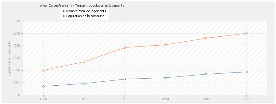 Ternay : population et logements