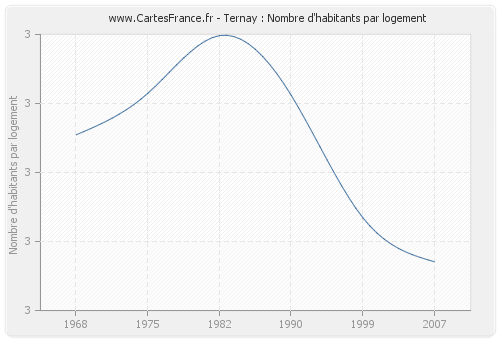 Ternay : Nombre d'habitants par logement