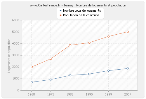 Ternay : Nombre de logements et population